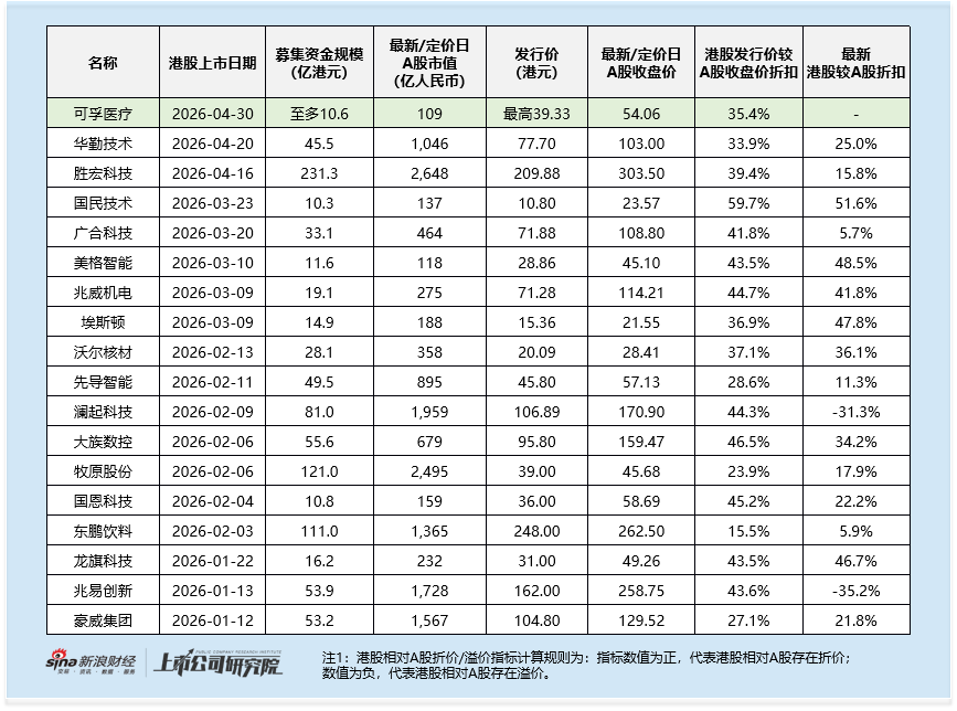 可孚医疗港股IPO：销售投入为研发投入13倍 净利润率长期徘徊10% 发行折扣35%仍缺吸引力