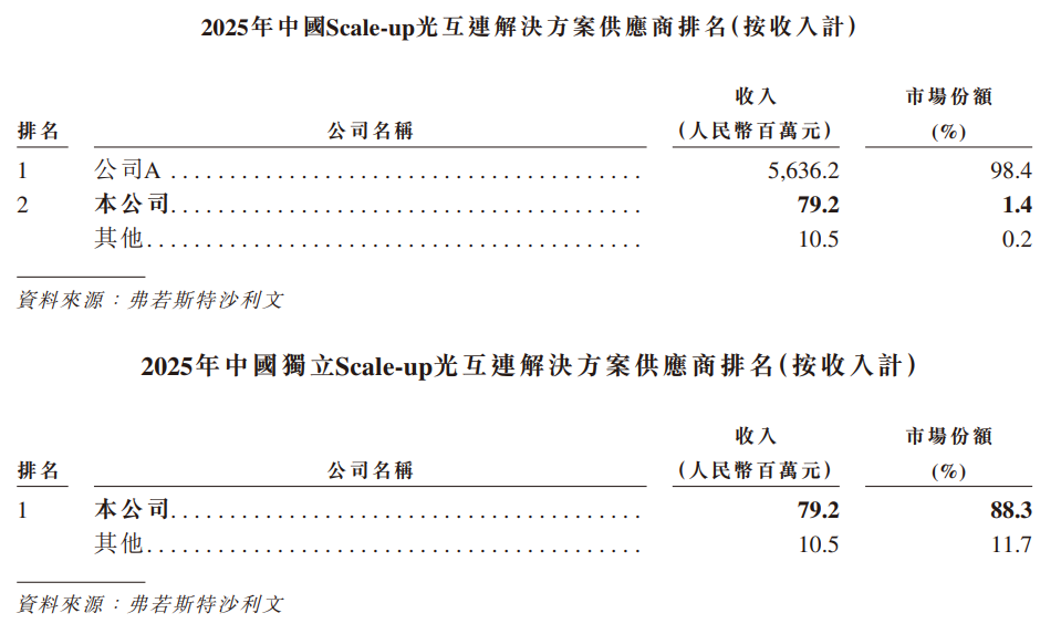 曦智科技港股IPO：首单未商业化18C项目登场 豪华基石护航光电算力未来 450%超高研发投入能否筑牢领先优势