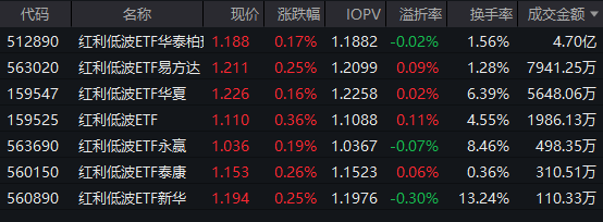 红利低波ETF华泰柏瑞（512890）流通规模突破301亿元 机构建议“持股过节” 高股息板块配置逻辑更清晰