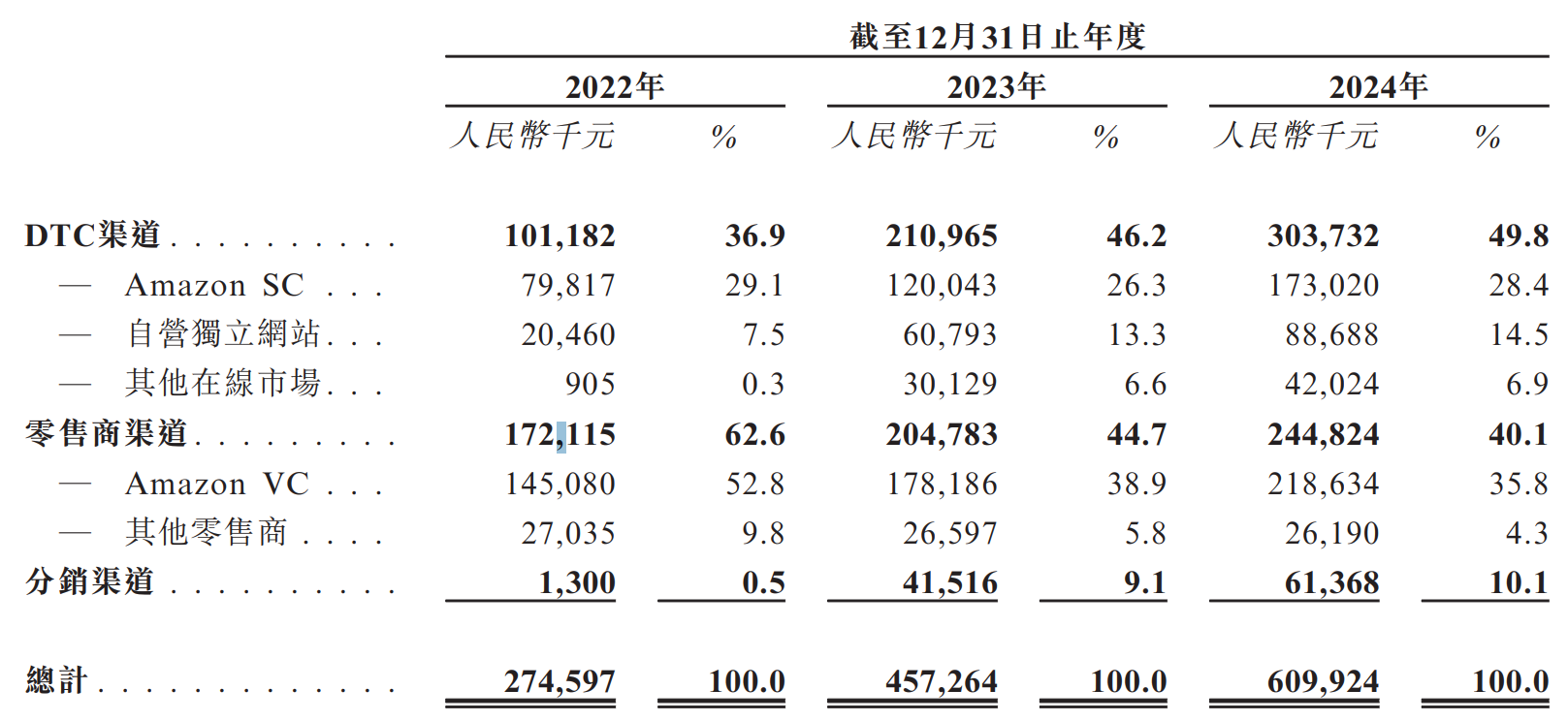 卧安机器人赴港 IPO：高研发销售费用承压 海外与渠道双依赖暗藏风险