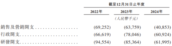 凯乐士科技港股IPO:33%的行业增速下营收仅增4.8% 降费6.6亿难破16%毛利死穴 第4张 凯乐士科技港股IPO:33%的行业增速下营收仅增4.8% 降费6.6亿难破16%毛利死穴 第4张