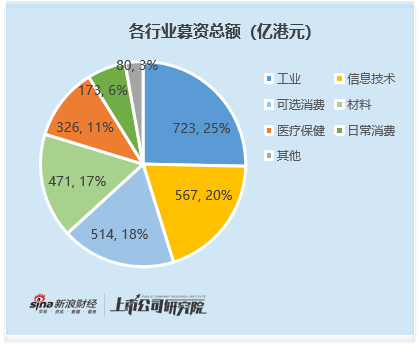 2025年港股IPO行业图谱：全口径下工业募资723亿港元 新面孔中新消费 信息技术 医疗成募资主力