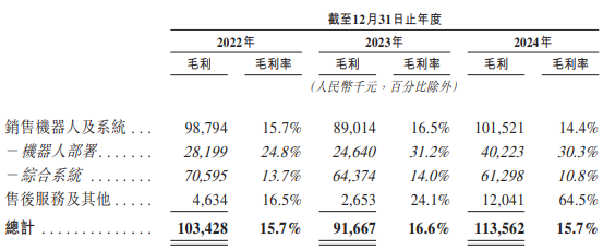 凯乐士科技港股IPO:33%的行业增速下营收仅增4.8% 降费6.6亿难破16%毛利死穴 第7张 凯乐士科技港股IPO:33%的行业增速下营收仅增4.8% 降费6.6亿难破16%毛利死穴 第7张