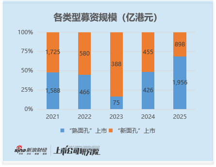 2025年港股IPO热度强势回归：募资规模跃居全球交易所第一 熟面孔成主导力量 占全年募资近七成