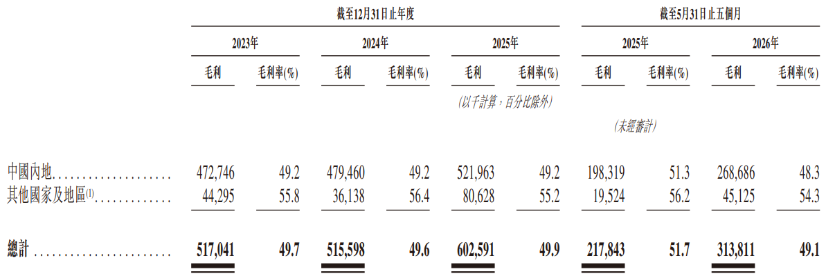 未来健康港股IPO:收入加速冲高盈利却“溜坡” 出海尚未跑出第二曲线 转型赛道依旧深陷巨头竞争包围圈
