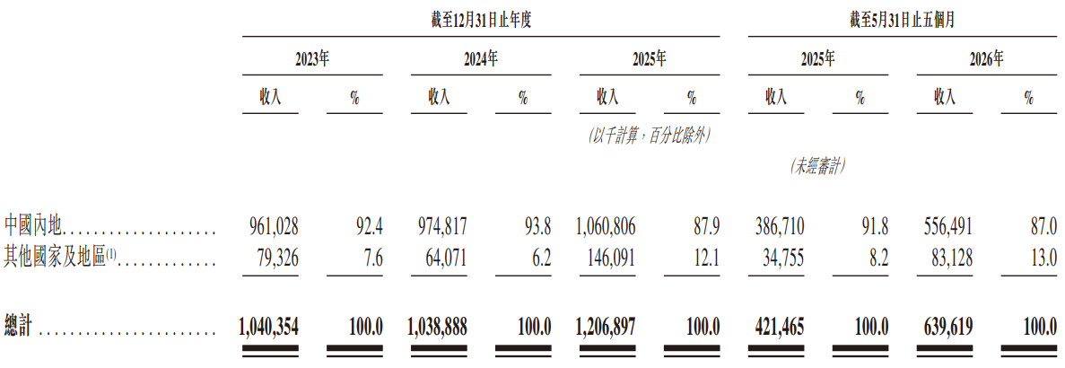 未来健康港股IPO:收入加速冲高盈利却“溜坡” 出海尚未跑出第二曲线 转型赛道依旧深陷巨头竞争包围圈