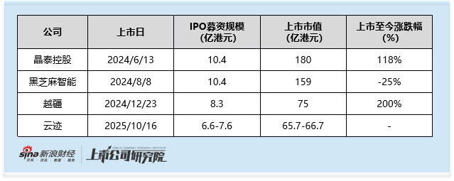 云迹启动全球发售:2025年首单18C项目上市 无基石投资者站台 研发开支占比缩水超50%