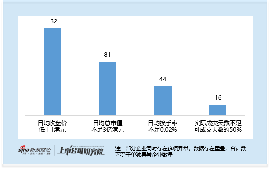 港股IPO繁荣下的沉寂潮：近三成近年上市企业陷交易低迷 交易类强制退市规则短板待补