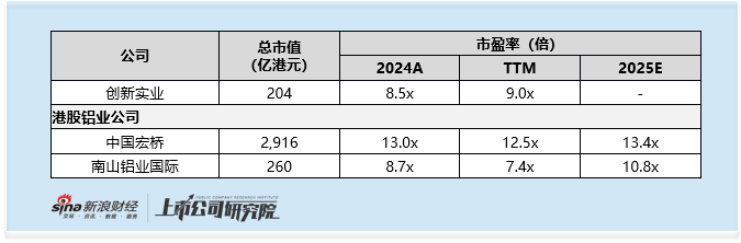 创新实业启动全球发售:基石阵容豪华 但难掩2025年前五个月毛利率净利润率双降 关联方收入依赖等风险