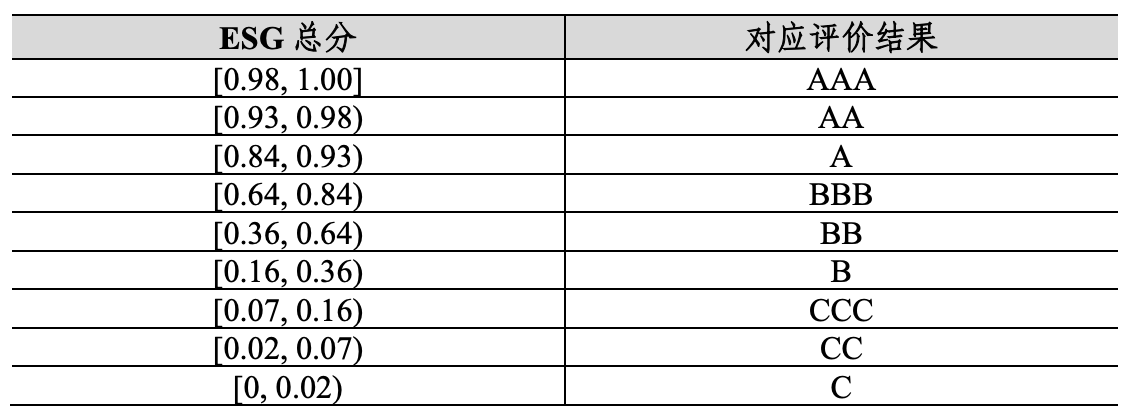 上汽集团中证指数 ESG评级较上年维持A，位居申万三级综合乘用车同行业4家公司排名第3，与广汽集团同级、低于长安汽车