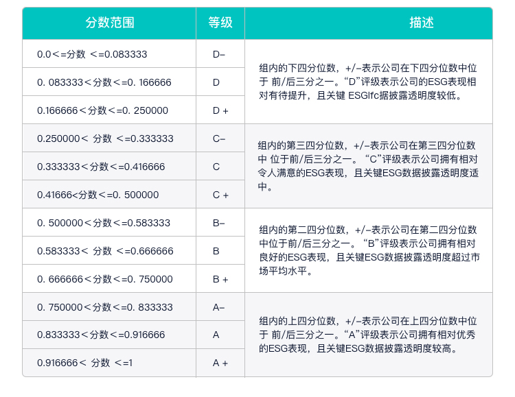 上汽集团伦交所 ESG评级维持B，位居A股同行业13家公司第5名，与长城汽车同级、高于长安汽车、低于广汽集团等