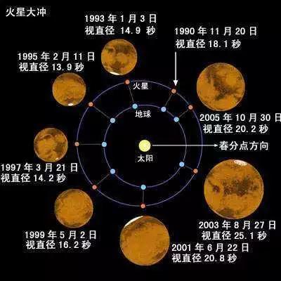 “火星大冲”示意图（1990年-2005年）