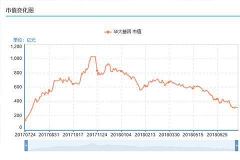 市值曾突破1000亿元