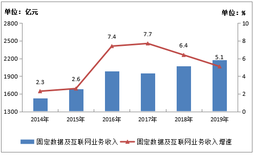 图1-4 2014-2019年固定数据及互联网业务收入发展情况