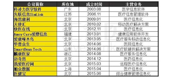 数据来源：汇众医疗整理&制作
