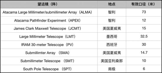 表1。 参加EHT观测的望远镜信息，其中，ALMA，LMT，SMA和SPT的有效口径只针对2017年的观测。