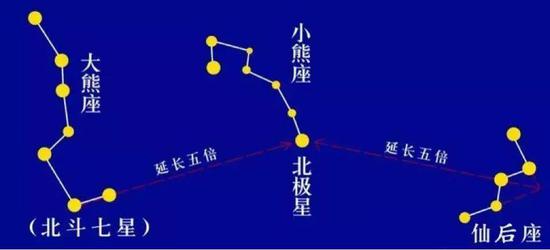 一个可以指明北极星位置的星座恰恰正对着北极星的位置而北斗七星最