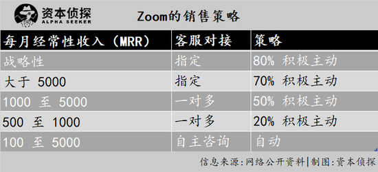 风口下的zoom：净利猛涨11倍，但巨头的围猎也在