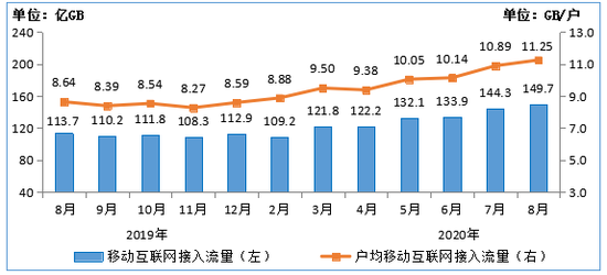 图7&nbsp;&nbsp;2019-2020年8月移动互联网接入月流量及户均流量（DOU）情况