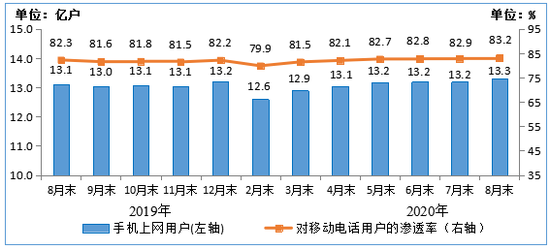 图5&nbsp;&nbsp;2019-2020年8月末手机上网用户情况