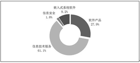 图6 2020年软件产业分类收入占比