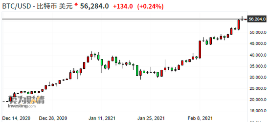 （比特币近期持续大涨，来源：Investing）