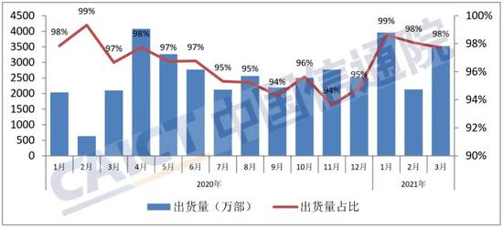 图5 国内智能手机出货量及占比