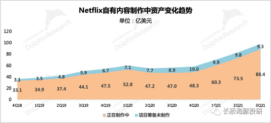 来源：奈飞财报、长桥海豚投研