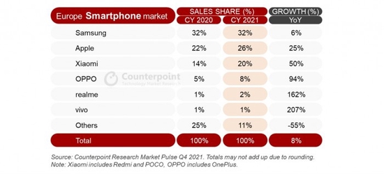 2021年苹果iPhone在欧洲市场创下历史最高份额