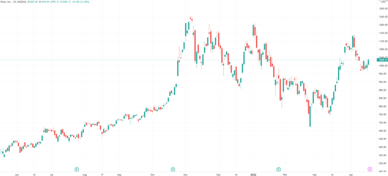 （特斯拉日线图，来源：TradingView）