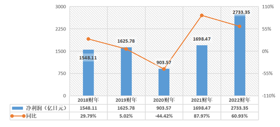 迅销集团2018-2022财年净利润 36氪根据财报制表