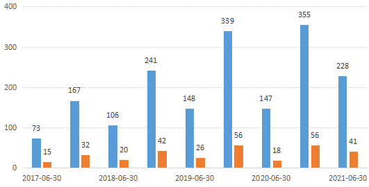 图表：安踏体育总营收和净利润（2017-2021）
