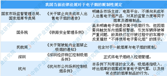 ▲国家和地方对电子烟限制性规定情况  资料来源：中商产业研究院整理