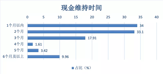 995家中小企业中，34%企业只能维持1个月，图/中欧商业评论