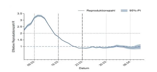 图十四：德国R值分析 来源： Robert Koch Institut， Epidemiologisches Bulletin， April 23， 2020