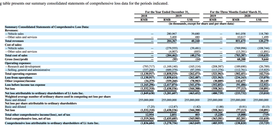 理想汽车财务数据，图源：招股书文件