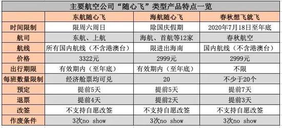 主要航司“随心飞”产品特点对比。/ 中国商飞C919