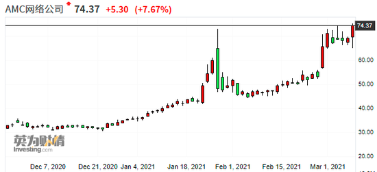 （来源：Investing）