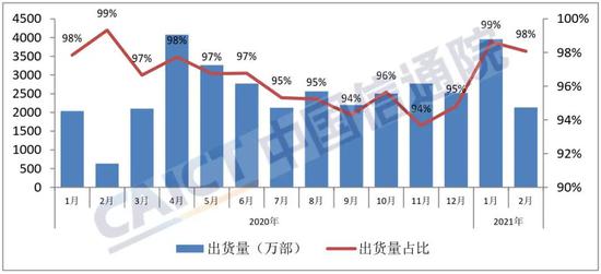 图5 国内智能手机出货量及占比