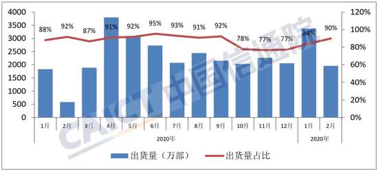 图4 国产品牌手机出货量及占比