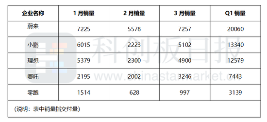 图〡2021年第一季度部分新造车企销量情况；来源：《科创板日报》统计