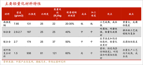 市值观察|新能源汽车轻量化 谁是最终赢家?