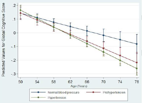 相較於(yu) 血壓正常人群（藍色），高血壓（綠色）和高血壓前期（紅色）人群的整體(ti) 認知功能下降都更快