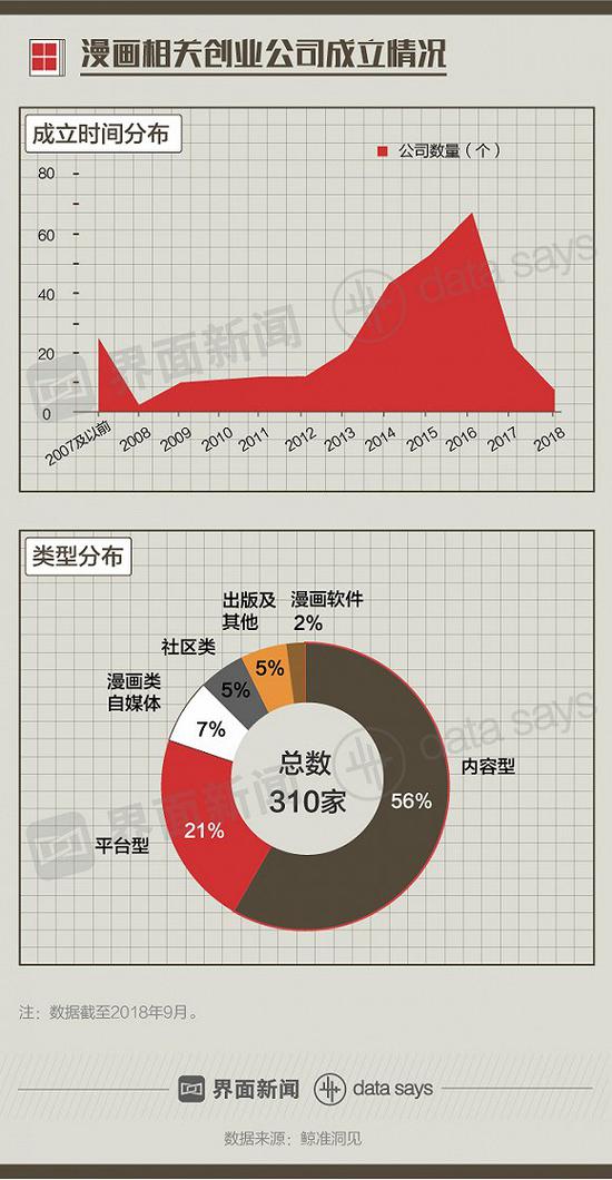 國(guó)產(chǎn)漫畫(huà)在崛起:90后妹子撐起半邊天 騰訊是最大金主