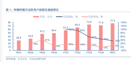 B站的自我救赎:去游戏化和“泛二次元化”