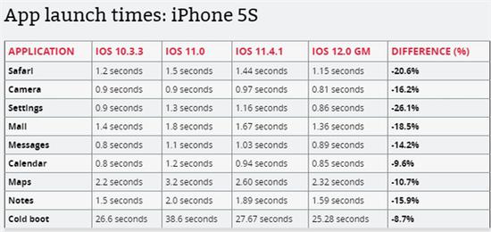 Iphone 5s 6 Plus升级ios 12后果然速度变快 速度 机型 升级 新浪科技 新浪网 Iphone 5s 6 Plus升级ios 12后果然速度变快 速度 机型 升级 新浪科技 新浪网