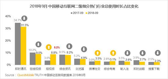 QuestMobile秋季報告:移動互聯(lián)網(wǎng)兩大梯隊已形成