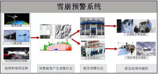 图8 雪崩预警系统示意图