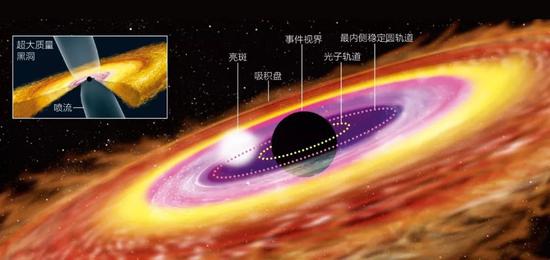 黑洞及周围结构图