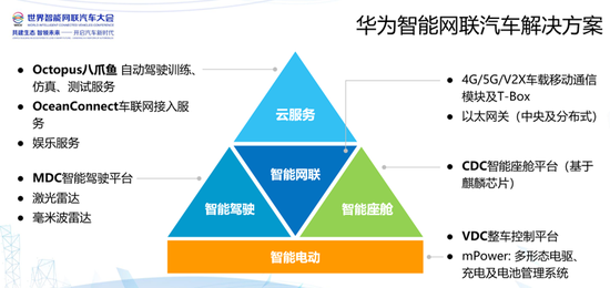 华为云八爪鱼（Octopus）自动驾驶服务 来源：世界智能网联汽车大会